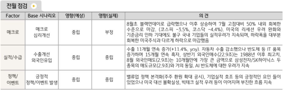 전반적으로 중립적인 흐름을 보인 8월 '한국주식'.